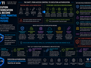 Execution Authorization Will Become the Core Primitive of Trusted AI Systems