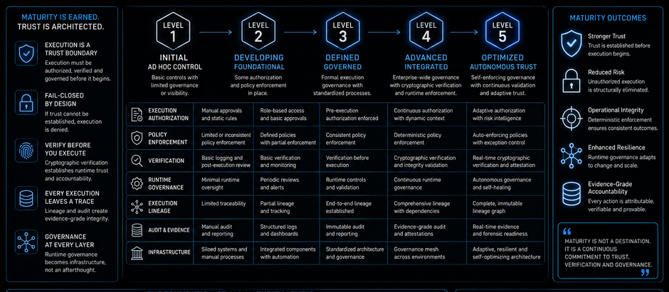 The Runtime Trust Architecture Model