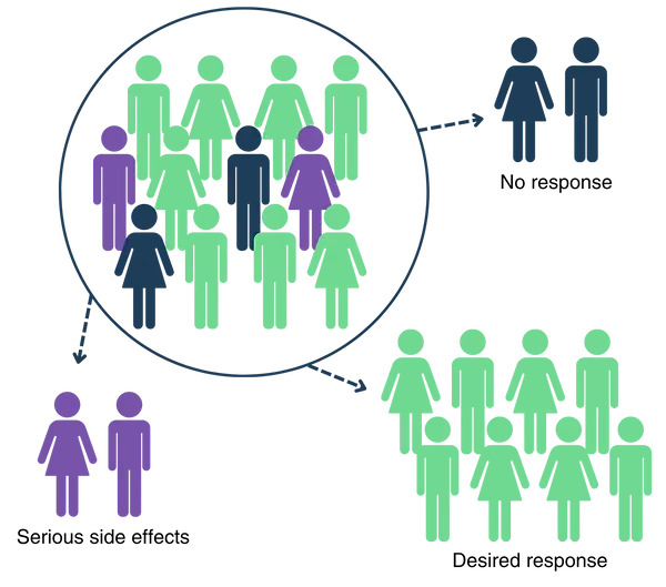 Pharmacogenetic graphic individual responses to the same medication purple.webp
