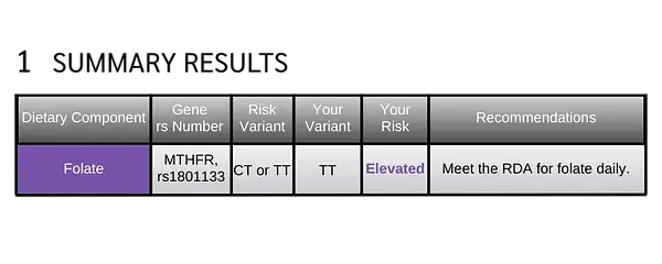 summary results folate genetics.webp