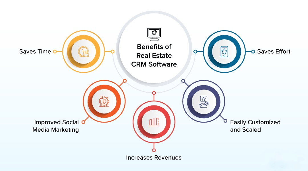 benefits of a real estate crm software: saves time, improved social media marketing, increases revenues, easily customized and scaled and saves effort