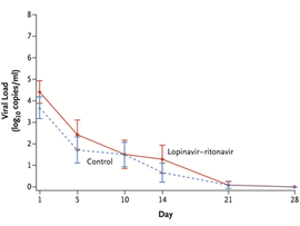 Kaletra (the HIV medicine) fails to treat COVID-19 in trial
