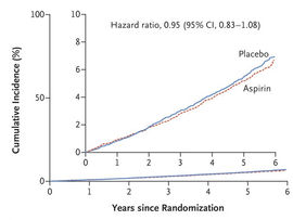New Aspirin study - Rare side effects become relevant in healthy people