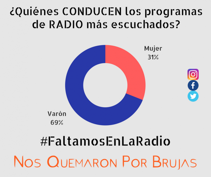Nos Quemaron por Brujas relevó que en 2018 sólo el 31% de los programas de Radio más escuchados del país eran conducidos por mujeres. 