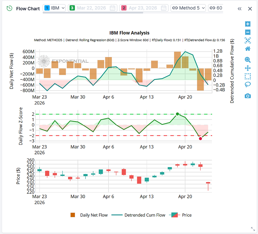 IBM stock institutional daily flow
