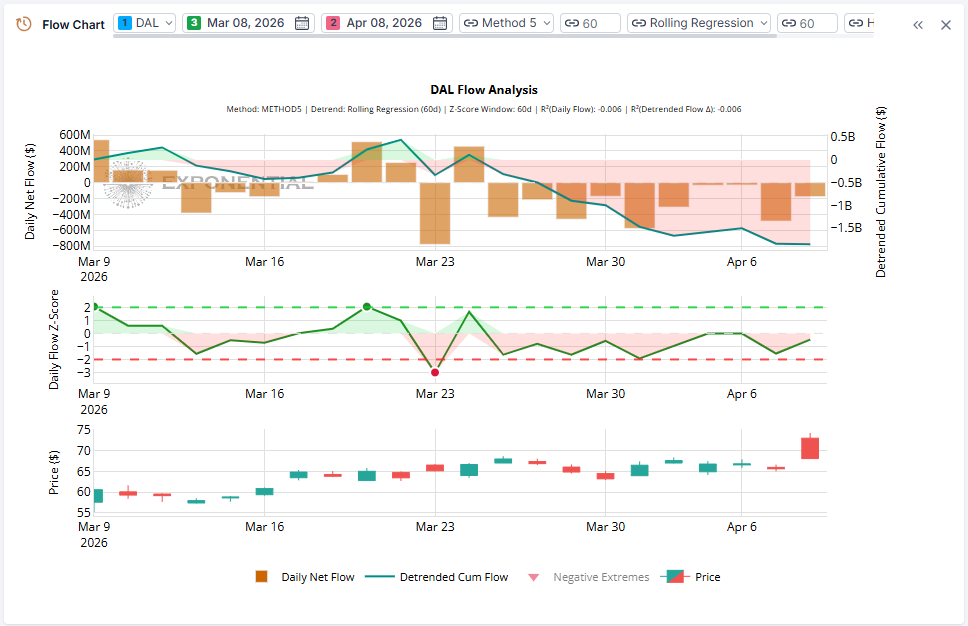 Delta DAL Daily Institutional Flow