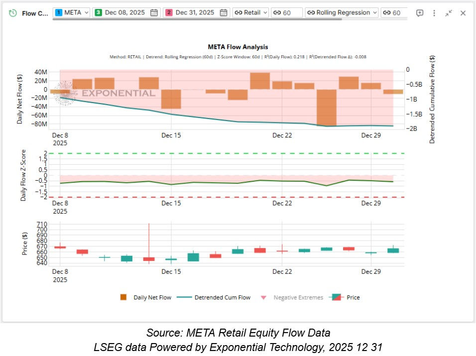 META Retail Equity Flow Data 2025 12 30