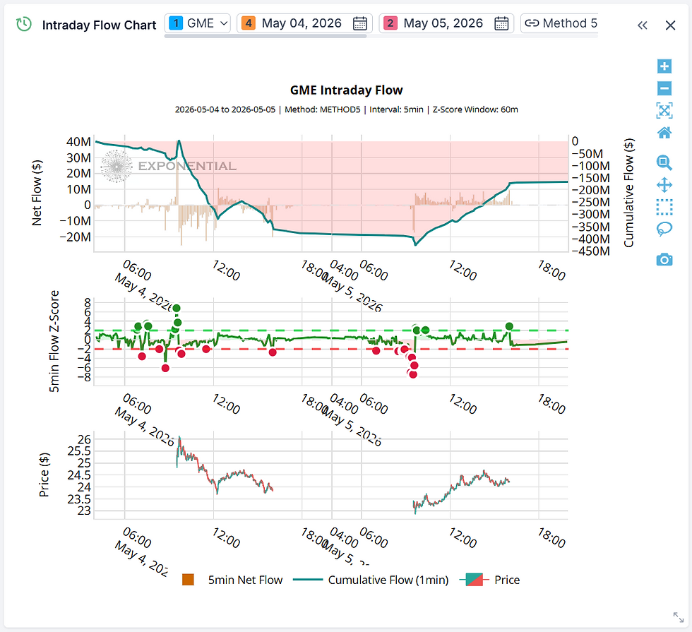 GEM institutional intraday flow