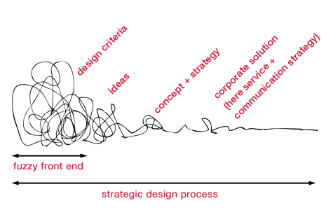 Strategic Design Process