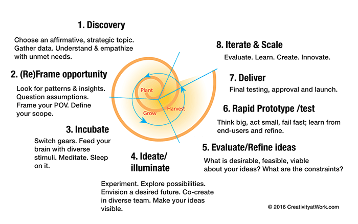 Design Innovation Cycle