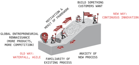 How agile+LEAN+UX creates product+market+system fit?
