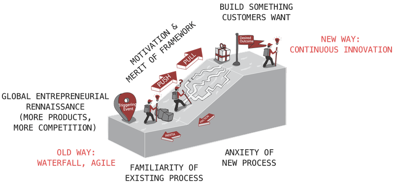 How agile+LEAN+UX creates product+market+system fit?
