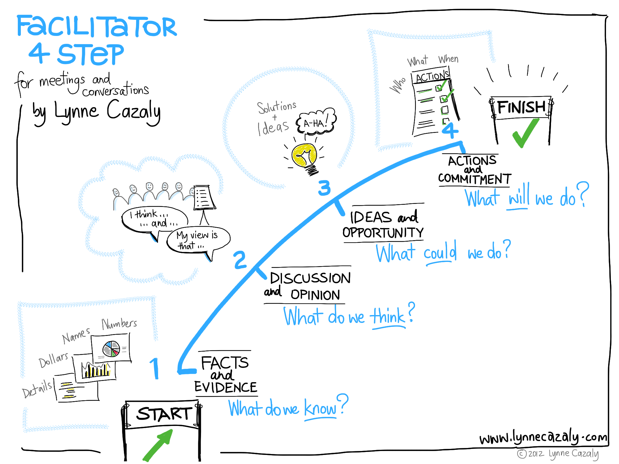 Agile Facilitator 4-Step Process