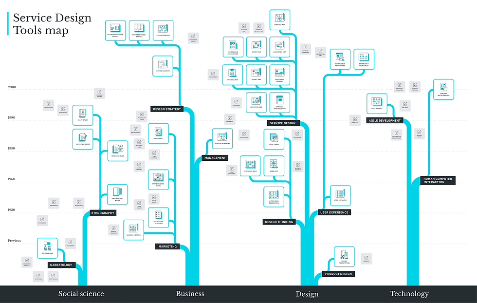Service Design tools