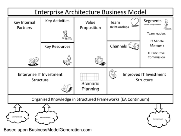 Agile IoT & Business Design