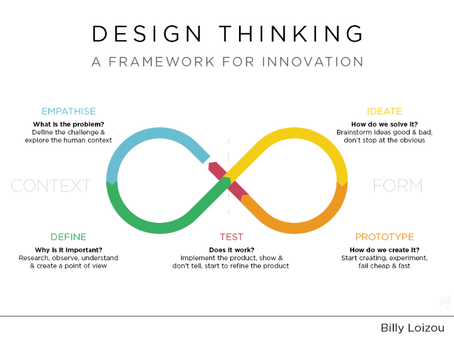 Core Stages of Design Thinking