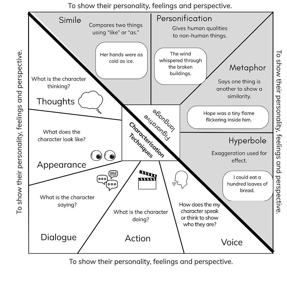 Figure 4: Mini-anchor chart.