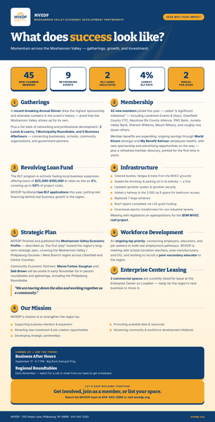 MVEDP 2026 mid-year impact infographic: 45 new members, 9 events, 2 RLF loans, 4% rate, and community growth.