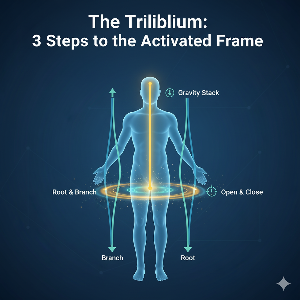 Glowing human figure with energy pathways labeled "Root & Branch," "Open & Close," on dark background. Text: "The Triliblium: 3 Steps."