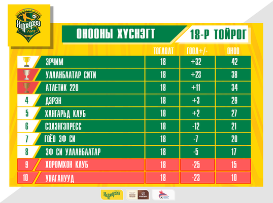 2017 MPL and 1st League Seasons Conclude