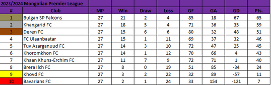 The 2023/2024 Mongolian Football Calendar Wraps Up