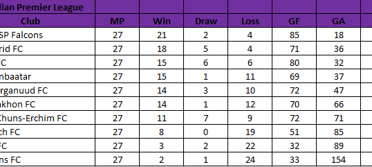 The 2023/2024 Mongolian Football Calendar Wraps Up