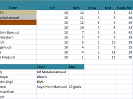 Gepro FC Wins 2019 First League, Khuree Kuvguud takes Wooden Spoon