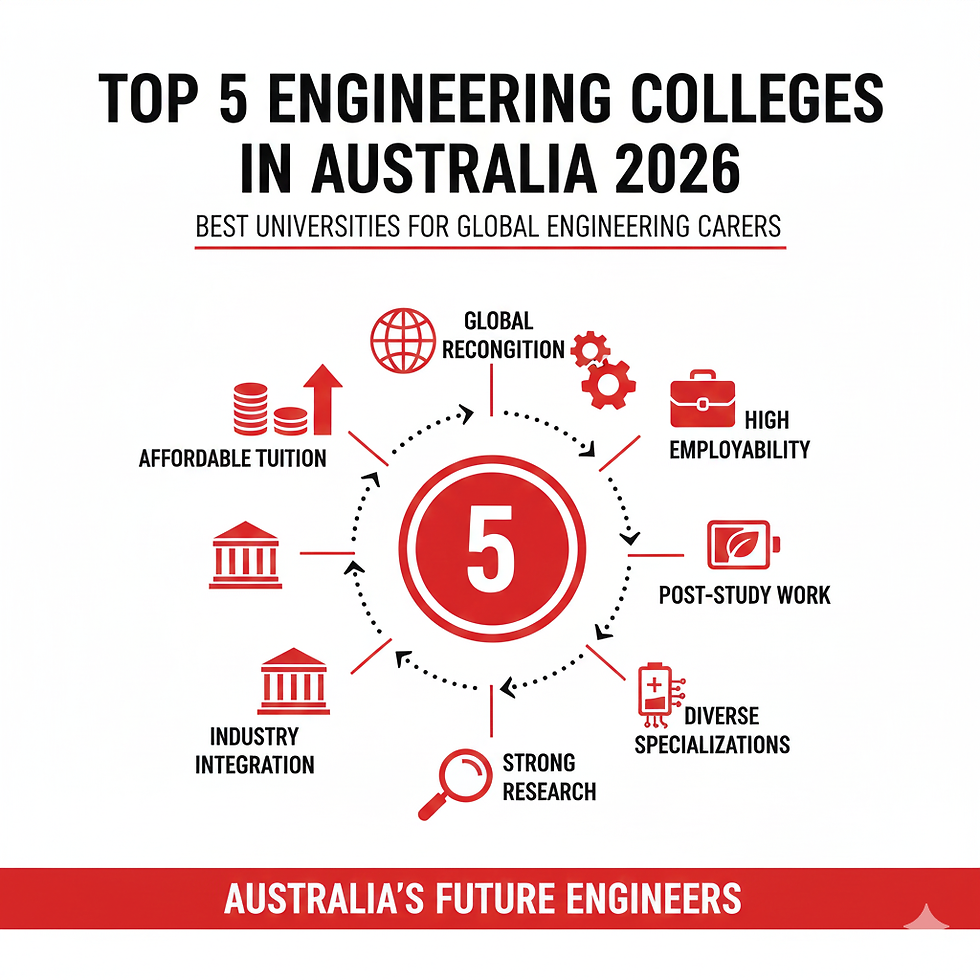 Top engineering colleges in Australia 2026 featuring world-class universities, advanced engineering programs, strong research, industry connections, and global career opportunities.
