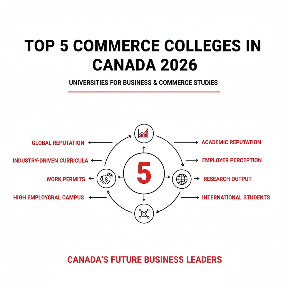 Top 5 Commerce Colleges in Canada 2026 infographic highlighting universities for business and commerce studies, focusing on global reputation, academic reputation, employer perception, research output, international students, industry-driven curriculum, work permits, and high employability.