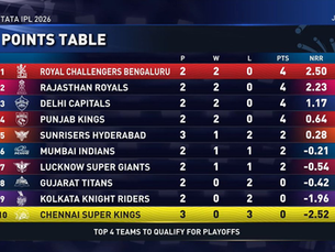 IPL Points Table 2026 showing team rankings, points, matches, and net run rate standings.