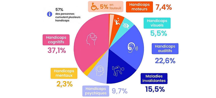 Tableau handicap