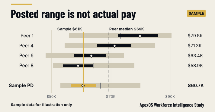 Fictional sample chart: posted pay ranges versus actual officer pay at eight peer agencies; the sample department's average sits twelve percent below the peer median.