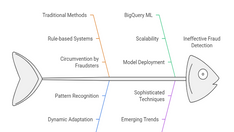 Fraud Detection and Risk Management with BigQuery ML: The Ultimate Guide