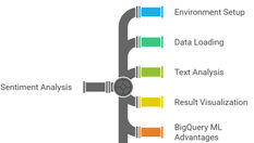 Sentiment Analysis Using BigQuery and Vertex AI