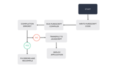 Modern JavaScript Compilers: Flow and PureScript