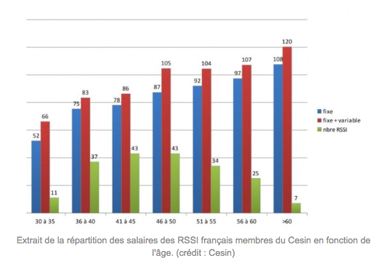 rssi salaire évolution