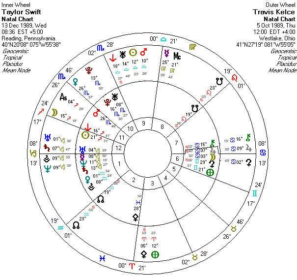 Taylor Swift and Travis Kelce love astrology