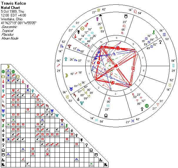 Travis Kelce Natal Chart - Birth Time Unknown