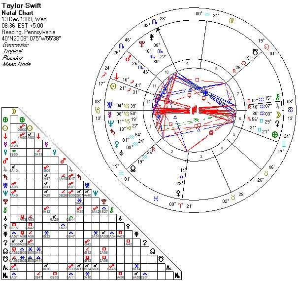 Taylor Swift's Natal Chart