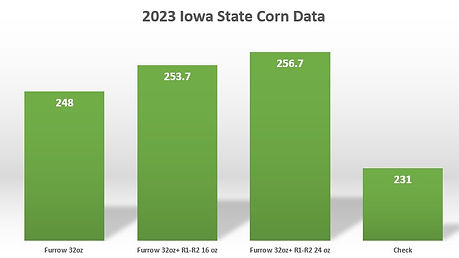 Xylem Plus Iowa State Research