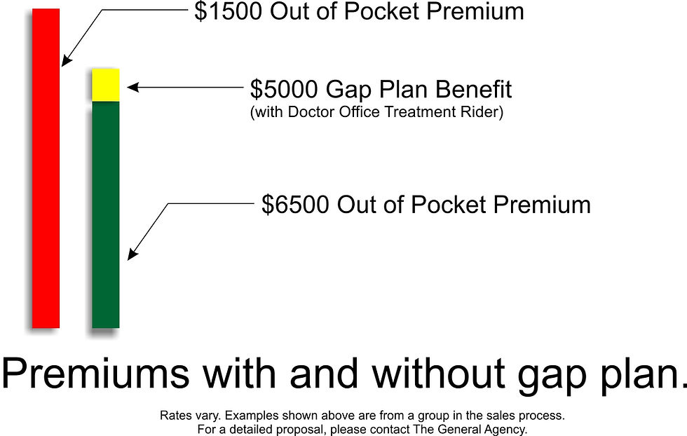 Premiums with and without a gap plan