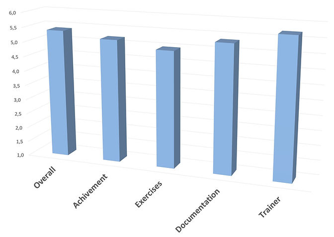 Value Model Scores