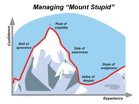 Managing Mount Stupid