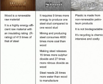 Wood is greener
