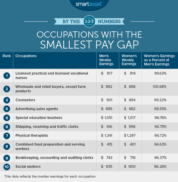 pay gap, long term care planning