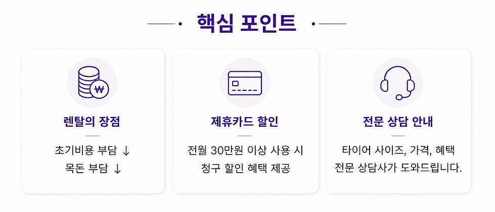 EV6 타이어 렌탈의 장점은 36개월로 비용을 나눠내고 제휴 카드로 할인을 받으며 관리서비스까지 제공된다는 점입니다.