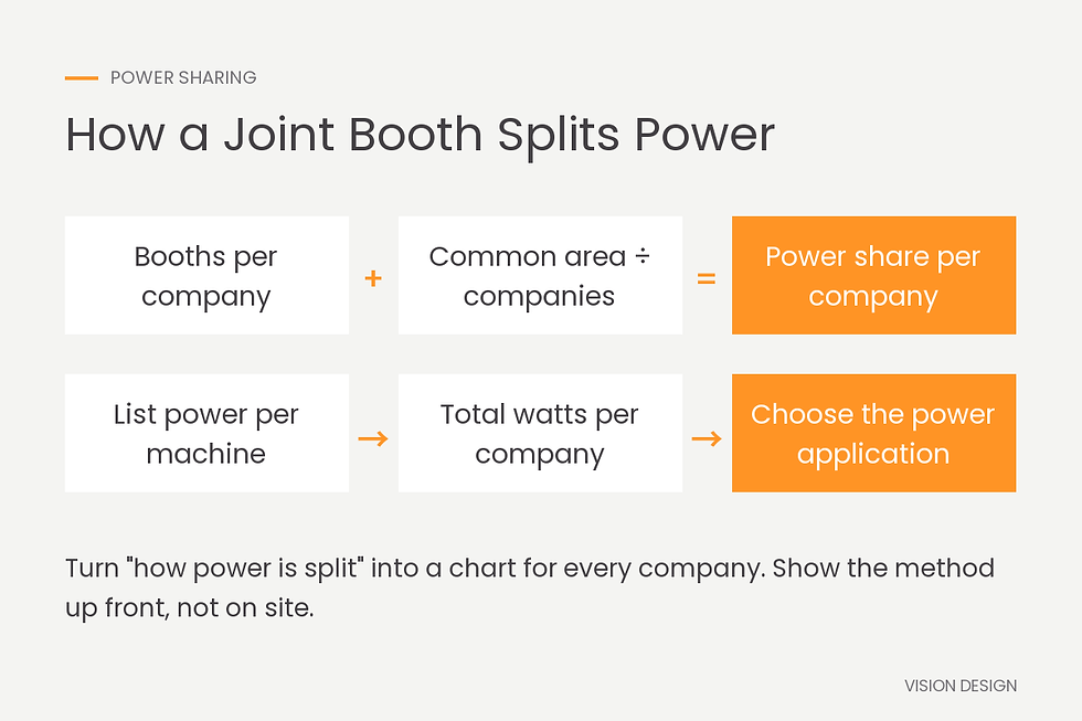 How a Joint Booth Splits Power