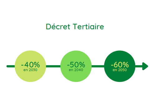 Le décret teritiaire à pour objectif la réduction de CO2 pour les batiments tertiaire