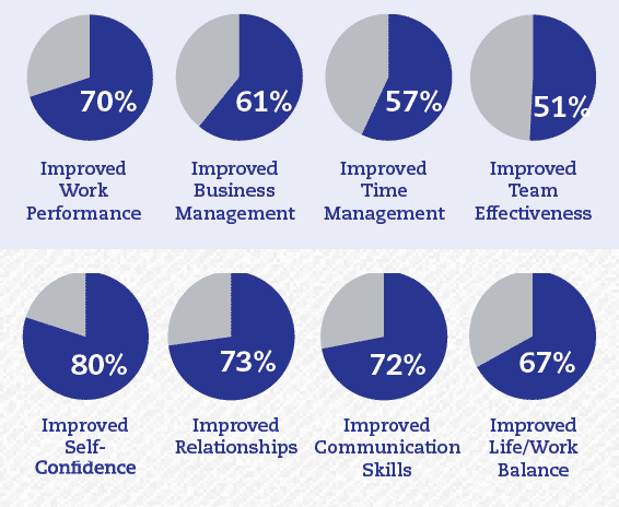 whycoachingworks_percentages.gif