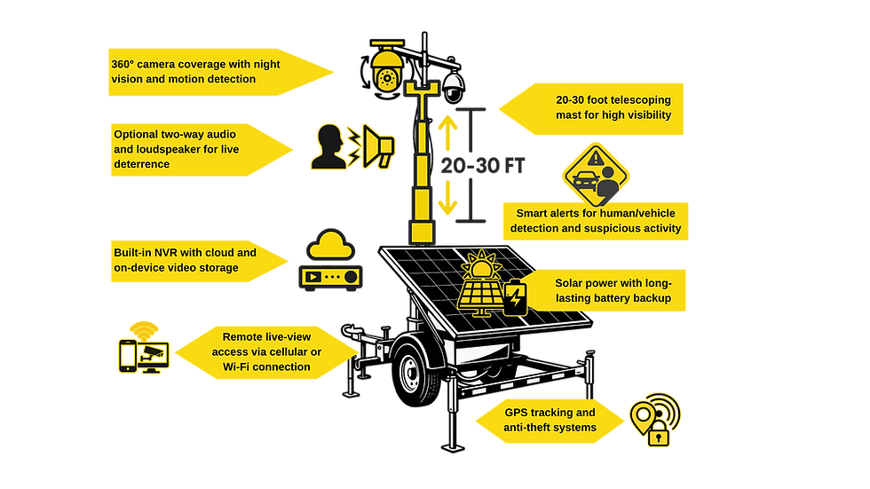 Security system infographic with 360° camera, tall mast, solar power, GPS, remote access, audio, alerts, and cloud storage. Black and yellow theme.